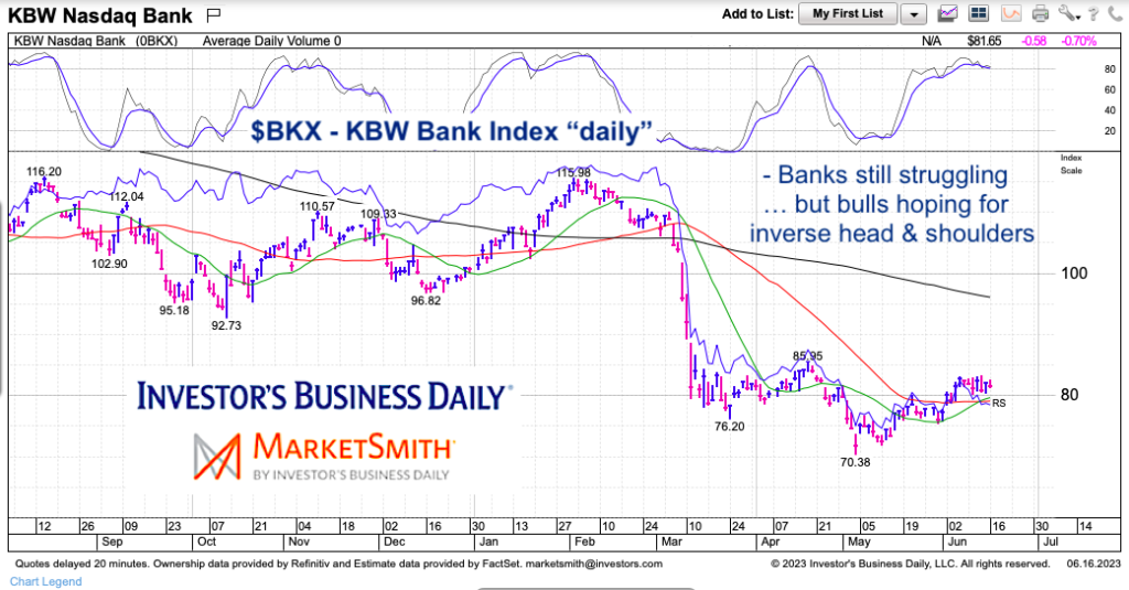bkx bank index inverse head shoulders pattern chart