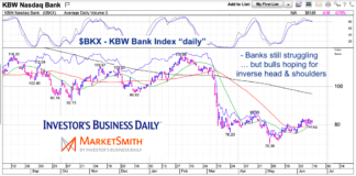 Stock Market Bulls NEED Banks To Wake Up bkx bank index inverse head shoulders pattern chart