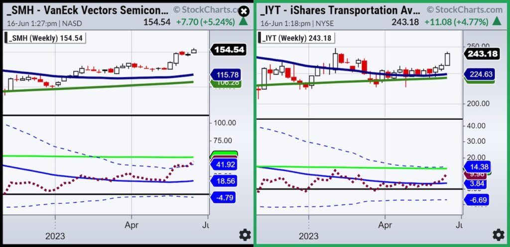 bullish buy signals trading etfs smh iyt investing chart image