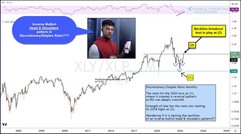 consumer discretionary to staples etfs trading price ratio risk indicator chart