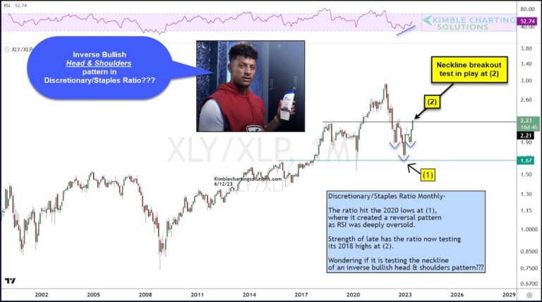 consumer discretionary to staples etfs trading price ratio risk indicator chart