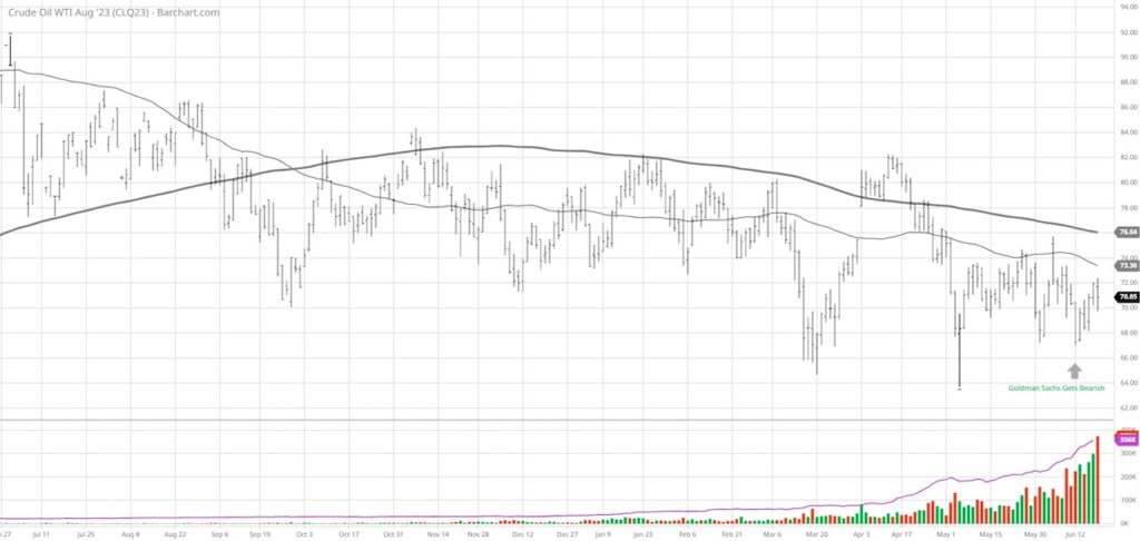 crude oil futures bullish price reversal higher chart