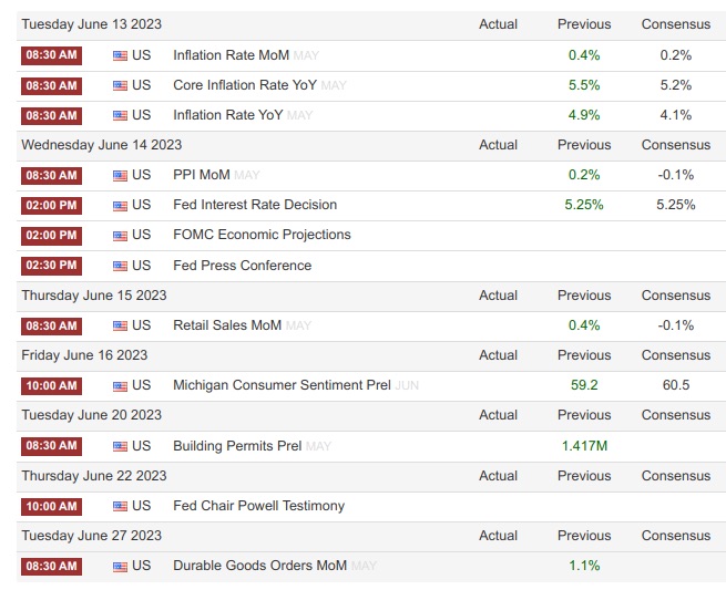 economic data reports week of june 12