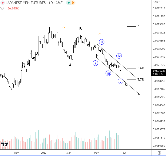 elliott wave analysis japanese yen currency near major low bottom