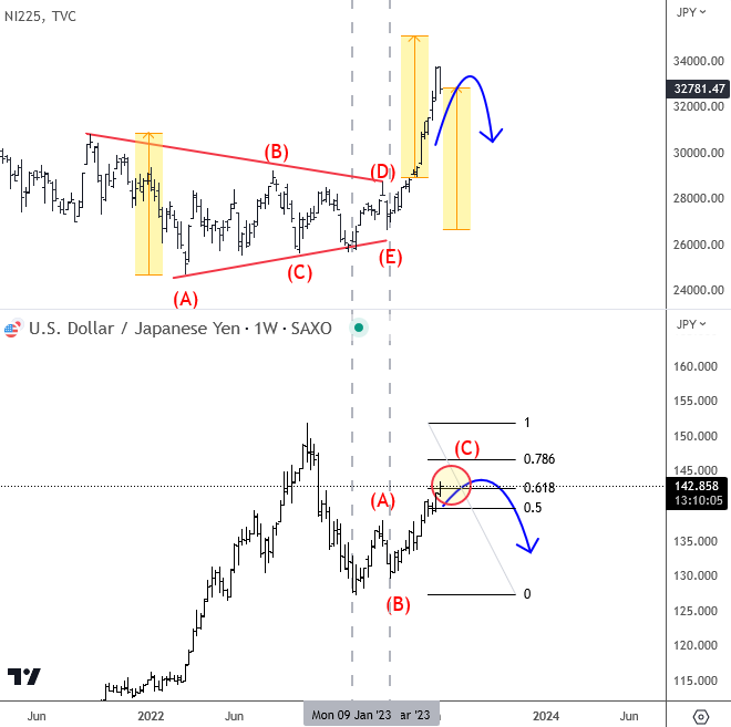 elliott wave analysis japanese yen versus nikkei 225