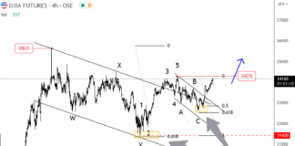 Dow Jones Industrials Elliot Wave: FED Pause Speculation Fuels Optimism elliott wave analysis dow jones industrial average bullish buy signal higher price targets chart image