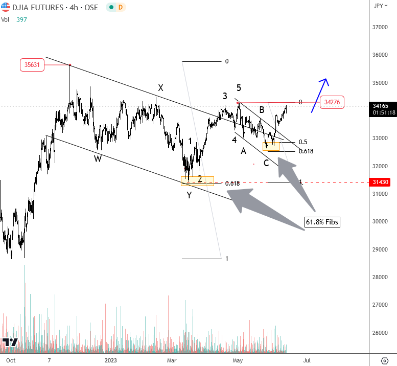 elliott wave analysis dow jones industrial average bullish buy signal higher price targets chart image