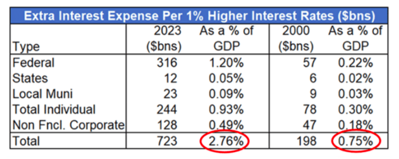 extra interest expense per 1 percent higher interest rates table image