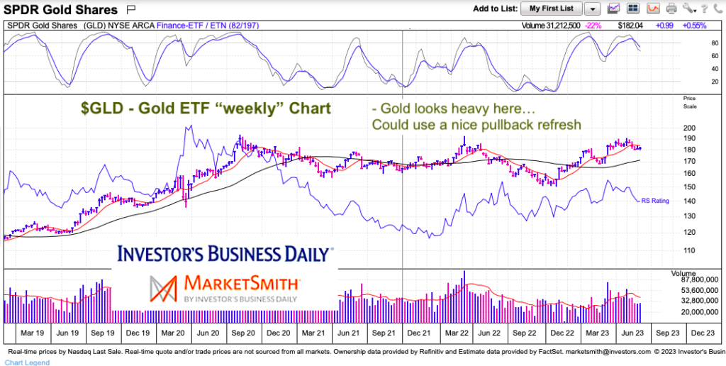 gld gold etf price trading decline lower chart june