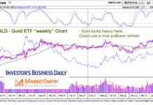 Gold Price Actions Suggests Bulls Need a Refresh gld gold etf price trading decline lower chart june