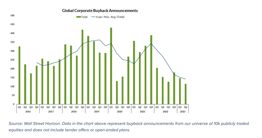 global corporate stock buyback announcements by year chart