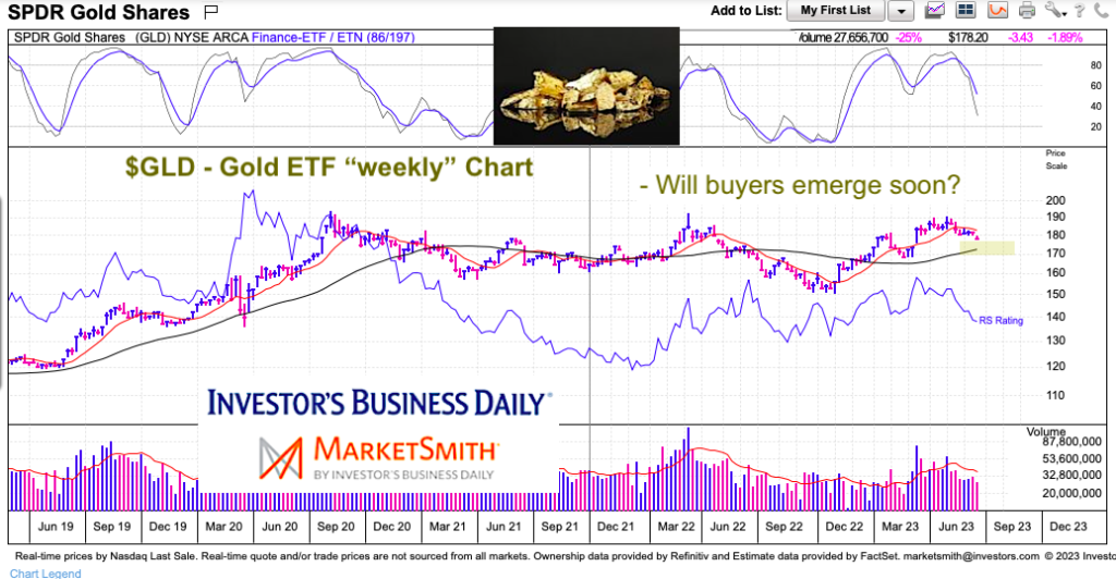 gold etf gld trading price support buyers chart june