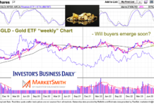 Gold Trading “Refresh” Nearing The Buy Zone? gold etf gld trading price support buyers chart june
