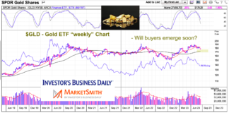Gold Trading “Refresh” Nearing The Buy Zone? gold etf gld trading price support buyers chart june