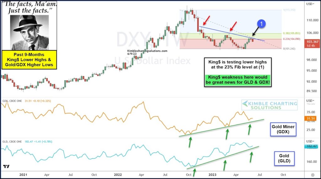 gold price bullish gold miners with us dollar weakness chart year 2023