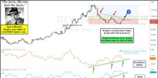 Gold Bulls Sure Hope U.S. Dollar Weakness Continues! gold price bullish gold miners with us dollar weakness chart year 2023