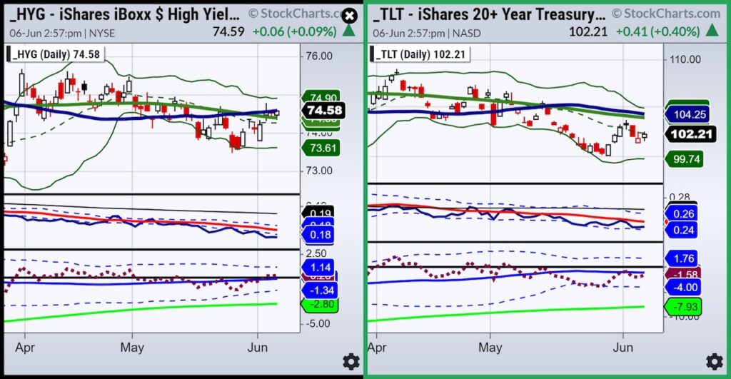 high yield bonds etf hygienist's trading chart june