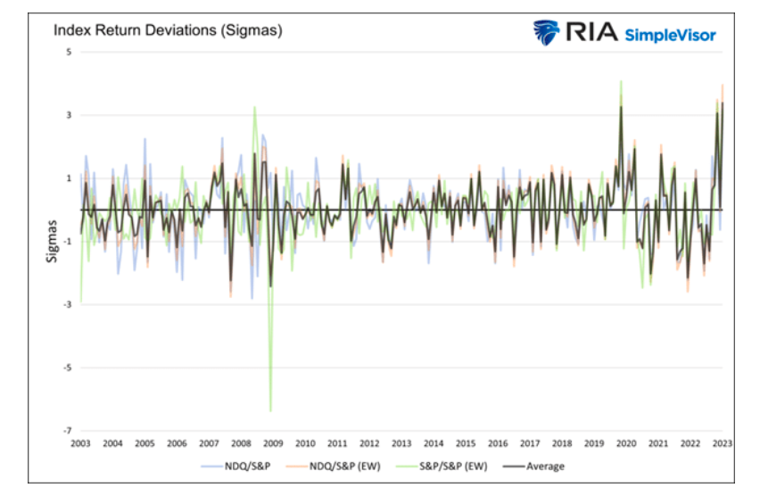 stock market index returns chart