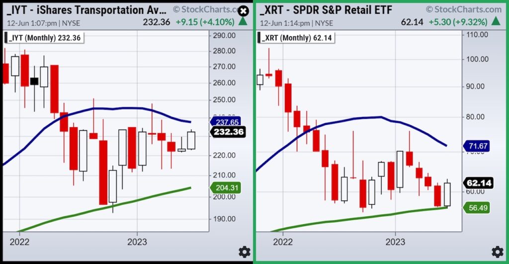 iyt transportation sector etf bullish trading reversal higher buy signal chart june