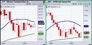 It’s Not Just About Small Cap Stocks… Look At These Sectors Too iyt transportation sector etf bullish trading reversal higher buy signal chart june
