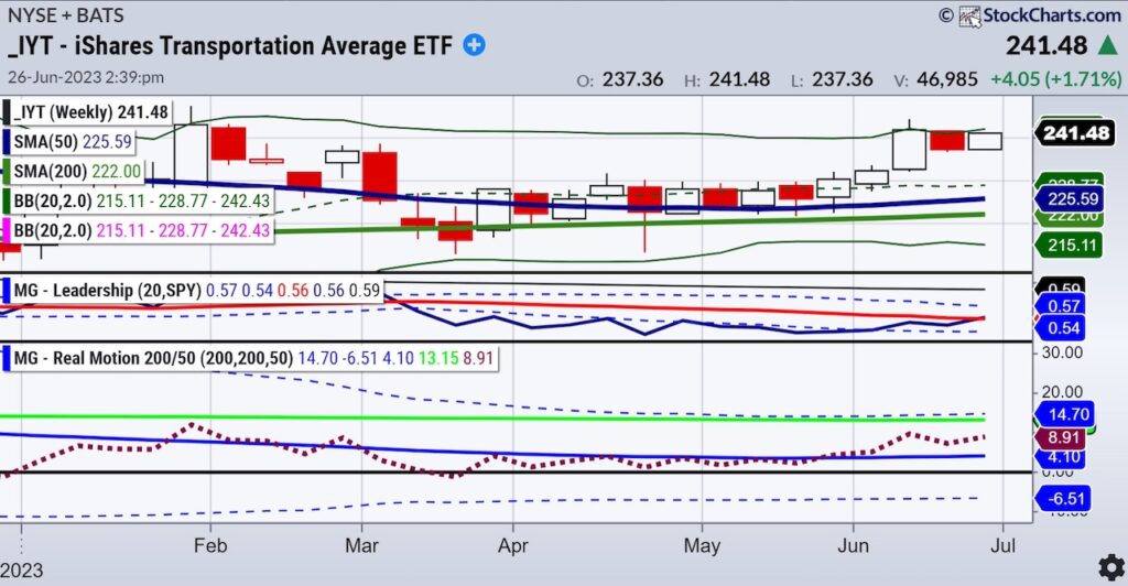 iyt transportation sector etf leadership bullish trading chart