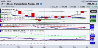 Do Not Get Bearish While Transportation Leads iyt transportation sector etf leadership bullish trading chart