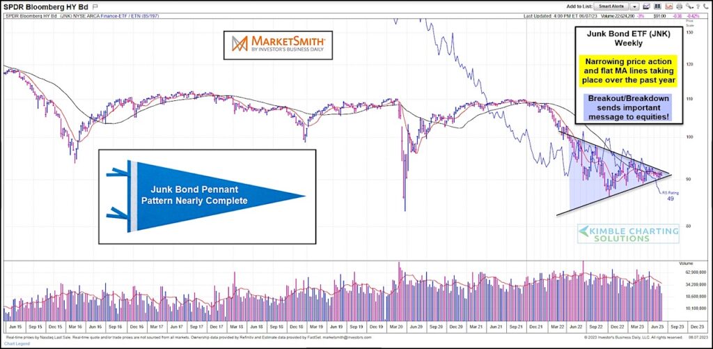 junk bonds etf jnk price narrowing pennant pattern chart image - very important year 2023 investing