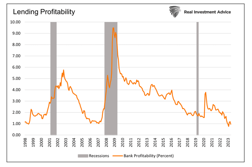 lending profitability by year 25 years chart