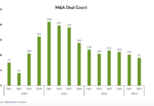 M&A Revival On Horizon Despite Challenging Capital Markets mergers and acquisitions by quarter chart - last 5 years