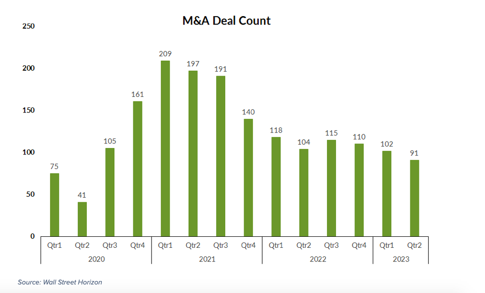mergers and acquisitions by quarter chart - last 5 years