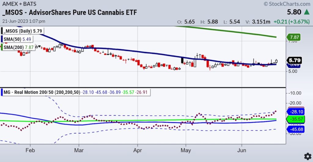 msos cannabis stock market etf trading buy analysis chart