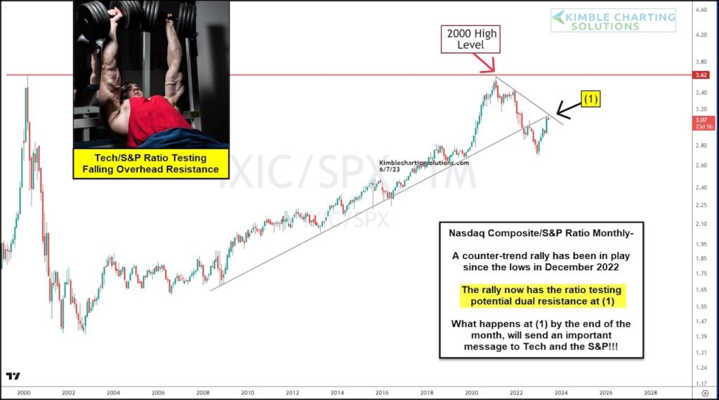 nasdaq composite price performance ratio s&p 500 index important trend support chart year 2023