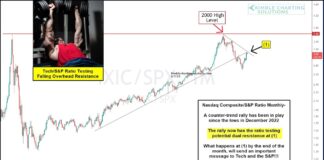 Nasdaq Composite Ratio Reaches Counter-Trend Resistance Area! nasdaq composite price performance ratio s&p 500 index important trend support chart year 2023
