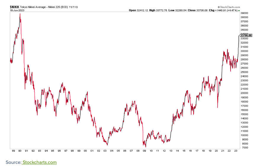 nikkei 225 stock market price performance 25 year investing chart