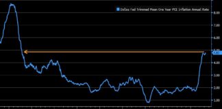 Consumer Sector ETF (XRT) Has Some Words for You pce inflation rate near 5 percent june year 2023 chart