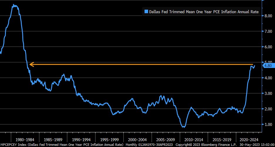 pce inflation rate near 5 percent june year 2023 chart