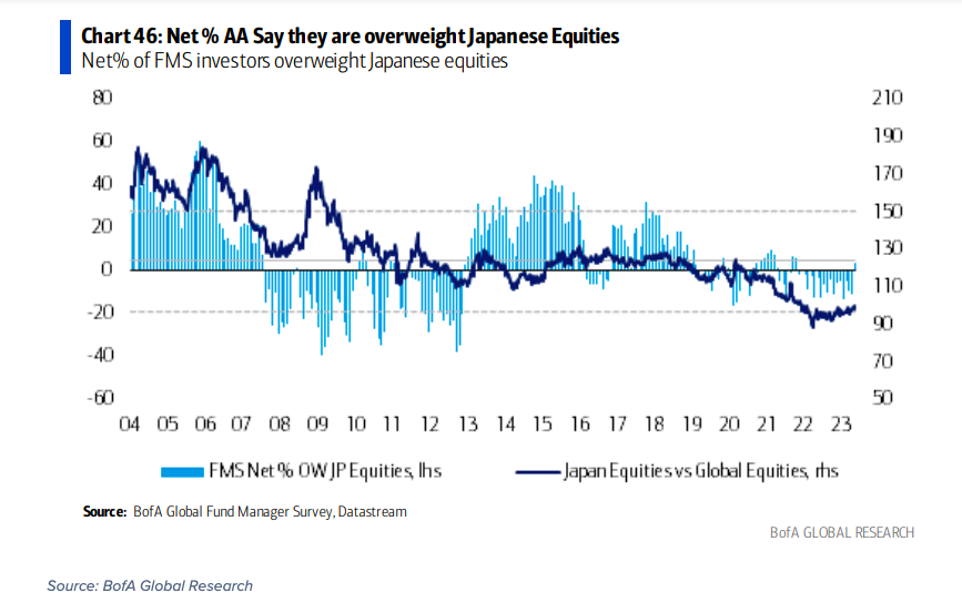 percent investors overweight japanese equities chart - bank of america analysis