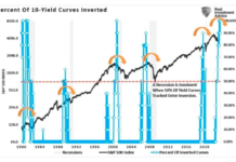 Treasury Yield Curves Inversion: Is This Time Different? percent of 10 year yield curves inverted versus stock market performance history chart image