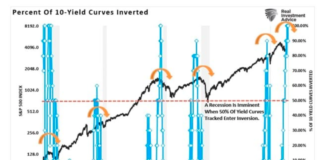 Treasury Yield Curves Inversion: Is This Time Different? percent of 10 year yield curves inverted versus stock market performance history chart image