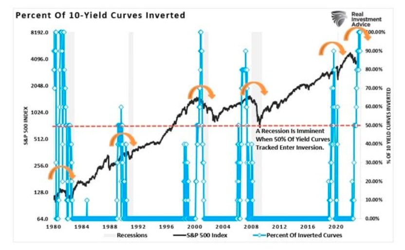 percent of 10 year yield curves inverted versus stock market performance history chart image