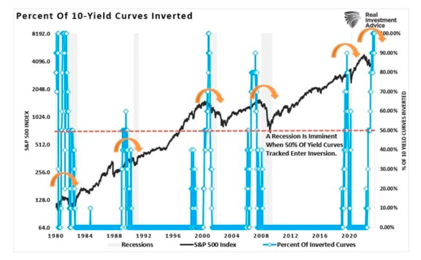 Treasury Yield Curves Inversion Is This Time Different? See It Market
