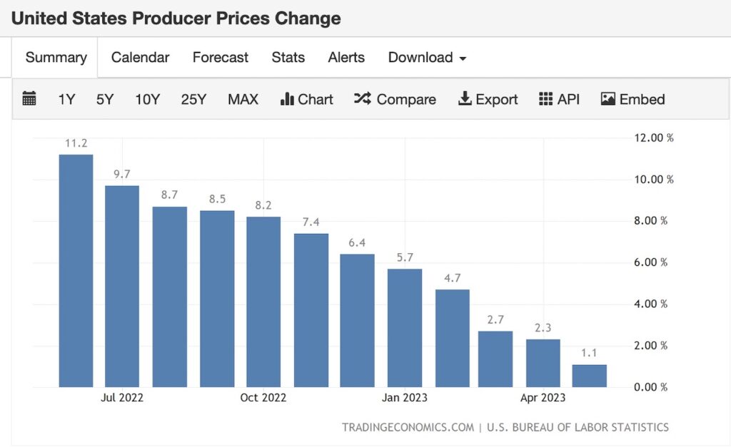 producer price index ppi economic indicator june year 2023