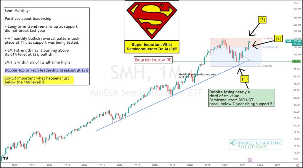 semiconductors etf smh trading at all time highs resistance important investment analysis image