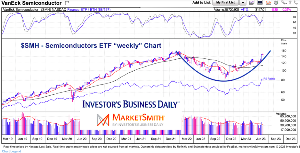 smh semiconductors etf bullish cup trading price pattern chart year 2023