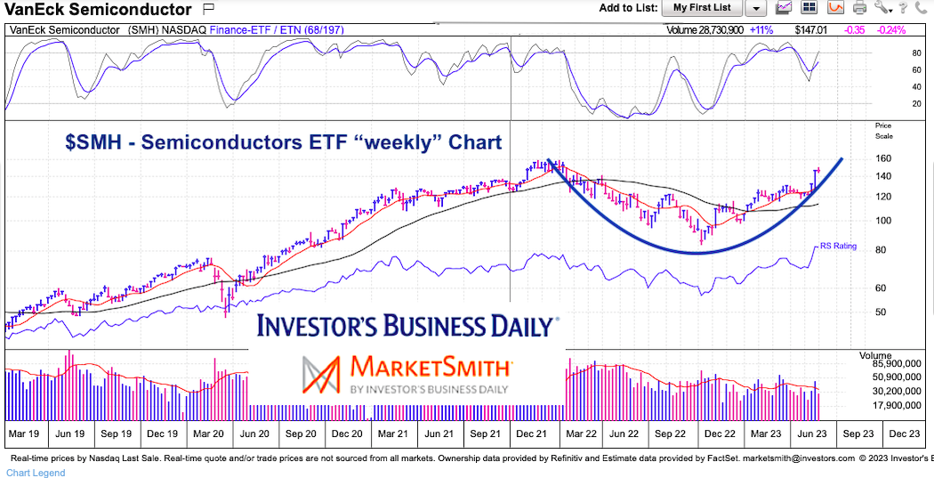 Semiconductors ETF (SMH) LongTerm Bullish "Cup" Pattern See It Market