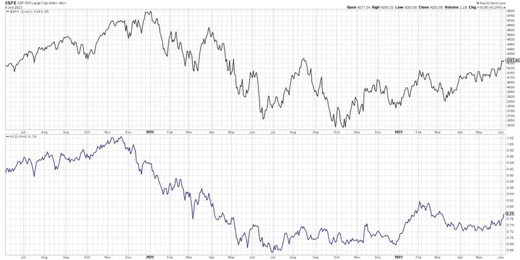 s&p 500 index offense defense investing trends chart