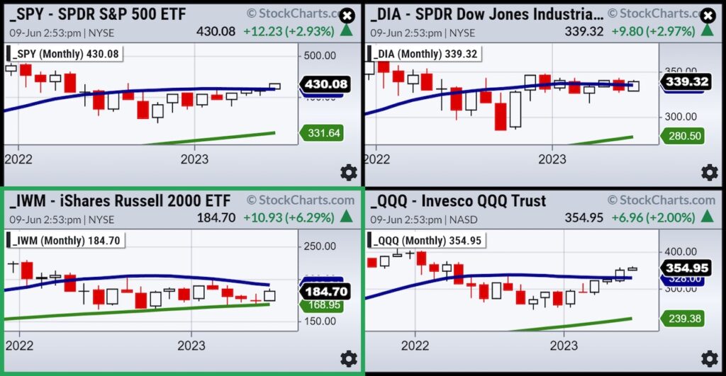 stock market indices price performance year 2023