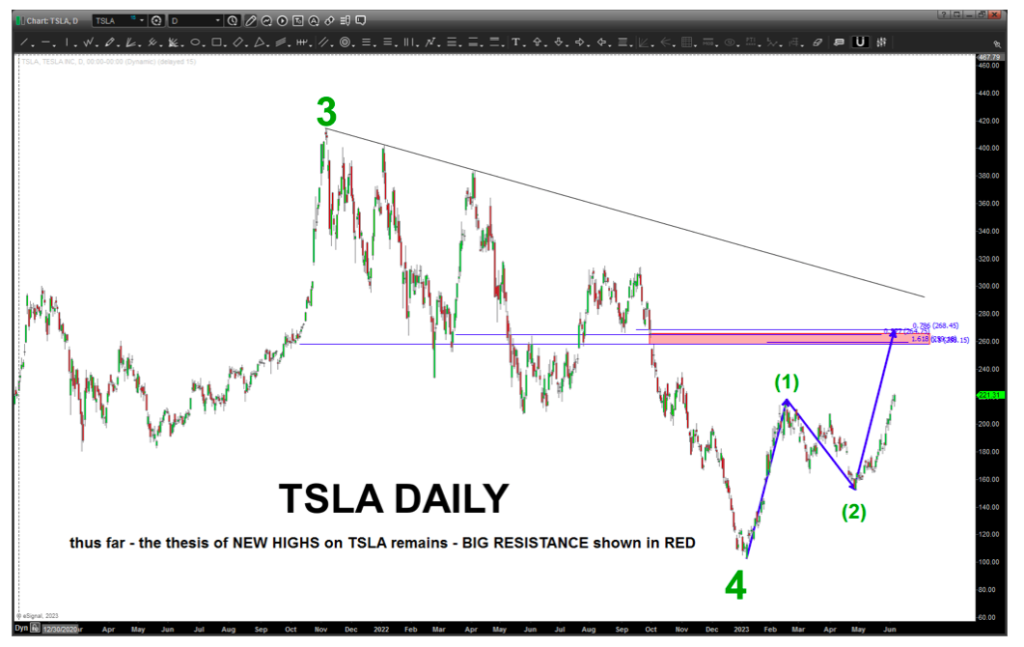 tesla stock tsla price pattern bullish trend new highs chart june