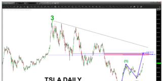 Tesla Stock (TSLA) Heading To New Highs? tesla stock tsla price pattern bullish trend new highs chart june