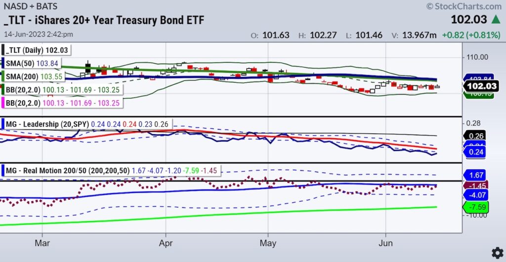 tlt treasury bond etf trading price 100 important investing chart june 15
